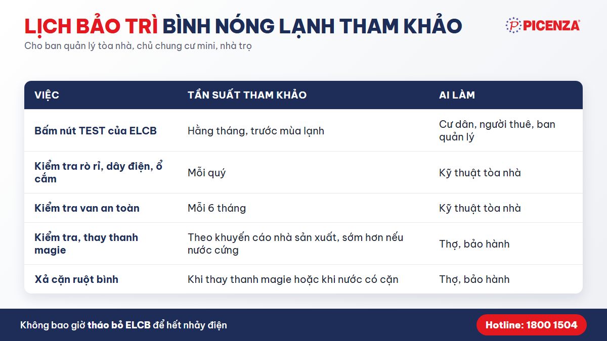 Lịch bảo trì bình nóng lạnh tham khảo: ELCB, van an toàn, thanh magie, xả cặn
